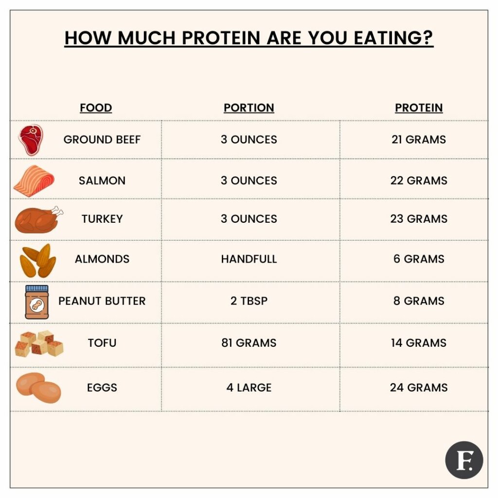 How Much Protein Should I have